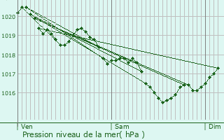 Graphe de la pression atmosphrique prvue pour La Jarrie-Audouin