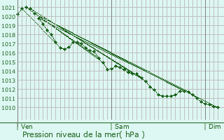 Graphe de la pression atmosphrique prvue pour Vallans