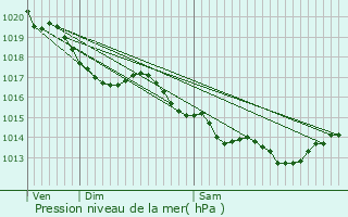 Graphe de la pression atmosphrique prvue pour Chtillon-sur-Indre