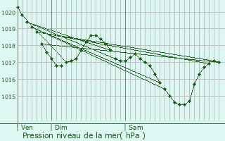 Graphe de la pression atmosphrique prvue pour Labessire-Candeil