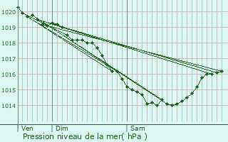 Graphe de la pression atmosphrique prvue pour Vacquerie-le-Boucq