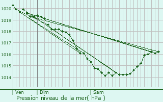 Graphe de la pression atmosphrique prvue pour Vacqueriette-Erquires