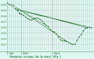 Graphe de la pression atmosphrique prvue pour Fresnes-sur-Escaut