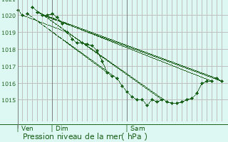 Graphe de la pression atmosphrique prvue pour Friville-Escarbotin