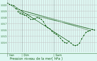 Graphe de la pression atmosphrique prvue pour Haucourt