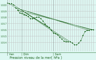 Graphe de la pression atmosphrique prvue pour Doignies