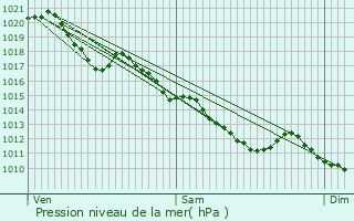 Graphe de la pression atmosphrique prvue pour Limeux