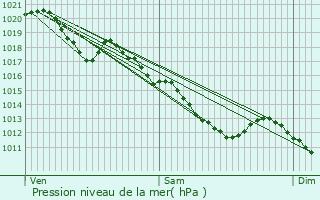 Graphe de la pression atmosphrique prvue pour Les Loges-Margueron