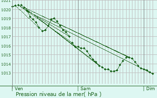 Graphe de la pression atmosphrique prvue pour Flesquires