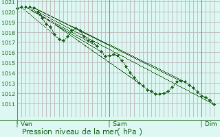 Graphe de la pression atmosphrique prvue pour Prcy-Notre-Dame