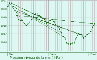 Graphe de la pression atmosphrique prvue pour Saint-Pantalon-de-Larche