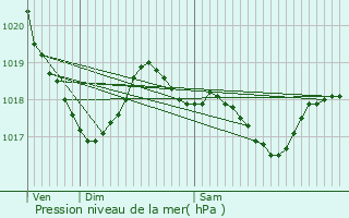 Graphe de la pression atmosphrique prvue pour Tauriac-de-Camars