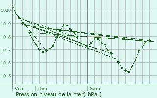 Graphe de la pression atmosphrique prvue pour Faussergues