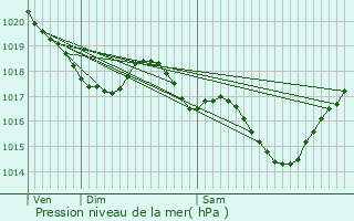 Graphe de la pression atmosphrique prvue pour Saint-Orens