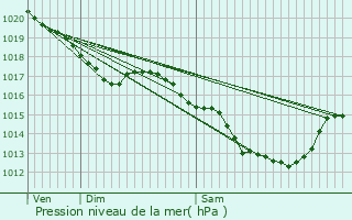 Graphe de la pression atmosphrique prvue pour Rumilly-ls-Vaudes
