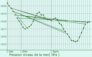 Graphe de la pression atmosphrique prvue pour Pruines