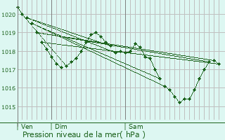 Graphe de la pression atmosphrique prvue pour Escandolires