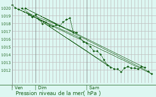 Graphe de la pression atmosphrique prvue pour Saint-Alban-sur-Limagnole