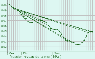 Graphe de la pression atmosphrique prvue pour Fays-la-Chapelle