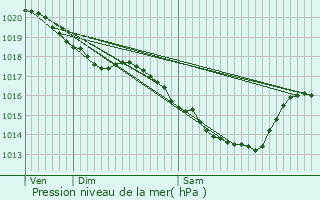 Graphe de la pression atmosphrique prvue pour Mecquignies