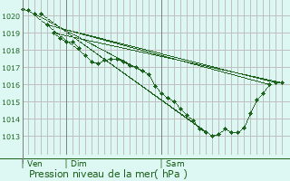 Graphe de la pression atmosphrique prvue pour Florennes