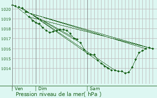 Graphe de la pression atmosphrique prvue pour Montigny-en-Cambrsis