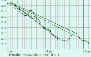 Graphe de la pression atmosphrique prvue pour Coullemont