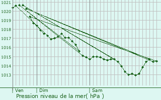 Graphe de la pression atmosphrique prvue pour L