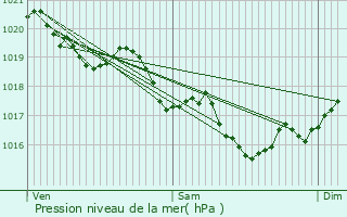 Graphe de la pression atmosphrique prvue pour Corme-Royal