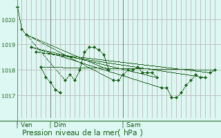 Graphe de la pression atmosphrique prvue pour Mlagues