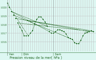 Graphe de la pression atmosphrique prvue pour Pont-de-Larn