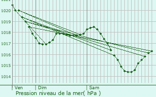 Graphe de la pression atmosphrique prvue pour Noalhat