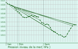 Graphe de la pression atmosphrique prvue pour La Motte-Tilly