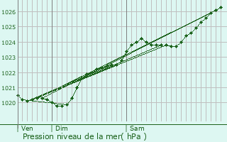 Graphe de la pression atmosphrique prvue pour Quimperl