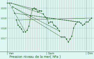 Graphe de la pression atmosphrique prvue pour Prades-d