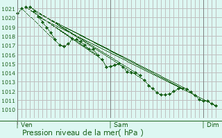 Graphe de la pression atmosphrique prvue pour Mazires-en-Gtine