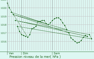 Graphe de la pression atmosphrique prvue pour Poisson