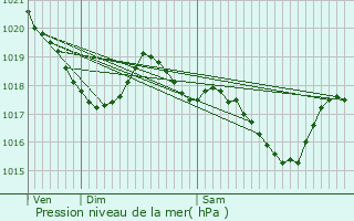 Graphe de la pression atmosphrique prvue pour Anglars-Saint-Flix