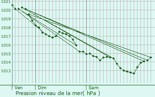 Graphe de la pression atmosphrique prvue pour La Chapelle-Bertrand