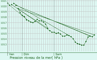 Graphe de la pression atmosphrique prvue pour Moncoutant