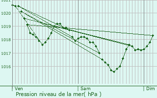 Graphe de la pression atmosphrique prvue pour Frjeville