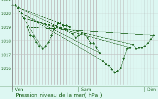 Graphe de la pression atmosphrique prvue pour Albi