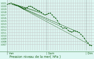 Graphe de la pression atmosphrique prvue pour La Beaume