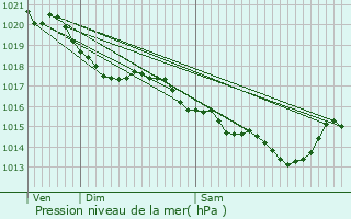 Graphe de la pression atmosphrique prvue pour Villedmer