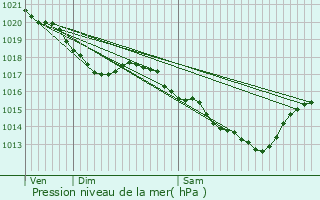 Graphe de la pression atmosphrique prvue pour Saint-Pierre-ls-Nemours