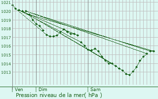 Graphe de la pression atmosphrique prvue pour Rumont