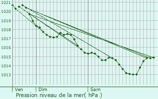 Graphe de la pression atmosphrique prvue pour Saint-Mesmin