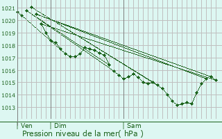 Graphe de la pression atmosphrique prvue pour Treize-Septiers