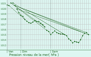 Graphe de la pression atmosphrique prvue pour Falleron