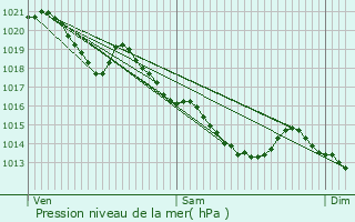 Graphe de la pression atmosphrique prvue pour Bus-la-Msire